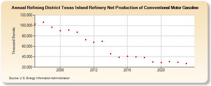 Refining District Texas Inland Refinery Net Production of Conventional Motor Gasoline (Thousand Barrels)