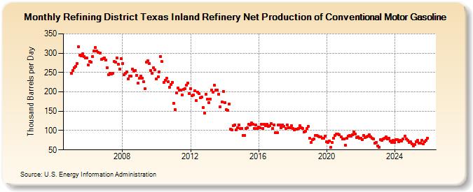 Refining District Texas Inland Refinery Net Production of Conventional Motor Gasoline (Thousand Barrels per Day)