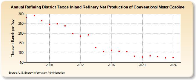 Refining District Texas Inland Refinery Net Production of Conventional Motor Gasoline (Thousand Barrels per Day)