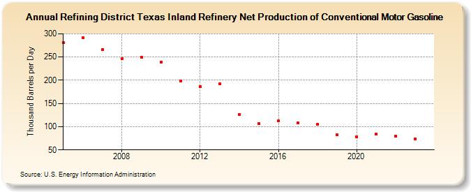 Refining District Texas Inland Refinery Net Production of Conventional Motor Gasoline (Thousand Barrels per Day)