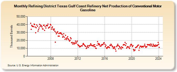 Refining District Texas Gulf Coast Refinery Net Production of Conventional Motor Gasoline (Thousand Barrels)