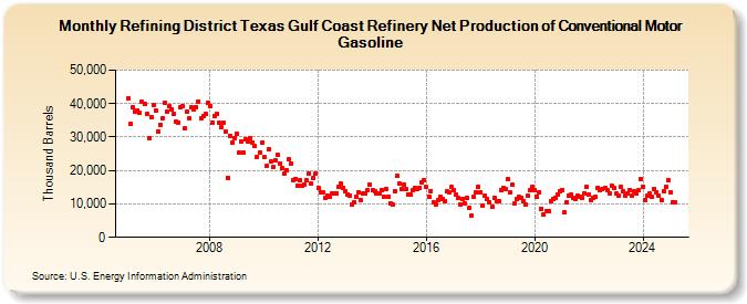 Refining District Texas Gulf Coast Refinery Net Production of Conventional Motor Gasoline (Thousand Barrels)