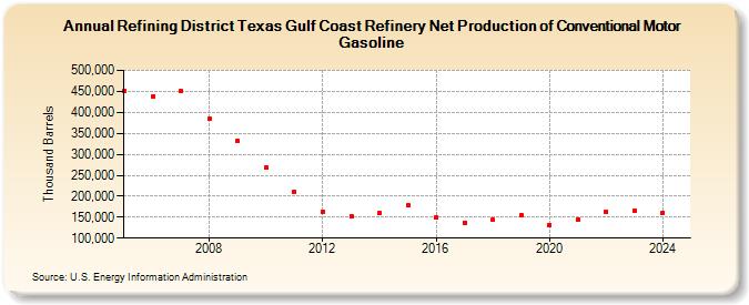 Refining District Texas Gulf Coast Refinery Net Production of Conventional Motor Gasoline (Thousand Barrels)