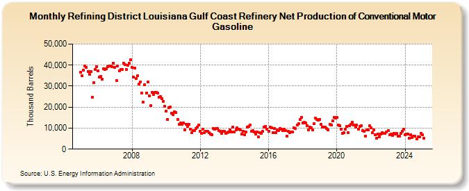 Refining District Louisiana Gulf Coast Refinery Net Production of Conventional Motor Gasoline (Thousand Barrels)