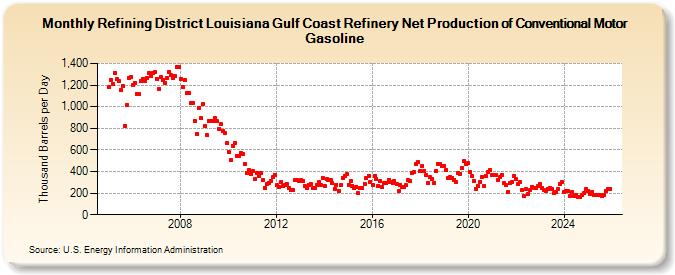 Refining District Louisiana Gulf Coast Refinery Net Production of Conventional Motor Gasoline (Thousand Barrels per Day)