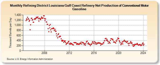 Refining District Louisiana Gulf Coast Refinery Net Production of Conventional Motor Gasoline (Thousand Barrels per Day)