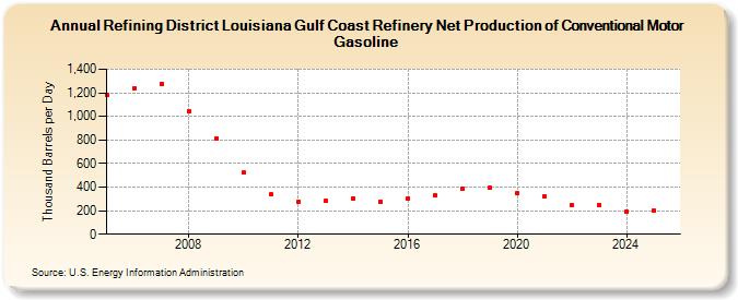 Refining District Louisiana Gulf Coast Refinery Net Production of Conventional Motor Gasoline (Thousand Barrels per Day)