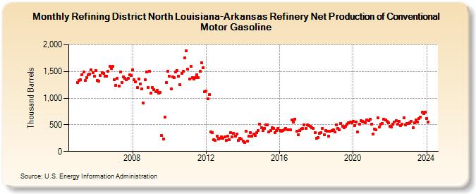 Refining District North Louisiana-Arkansas Refinery Net Production of Conventional Motor Gasoline (Thousand Barrels)