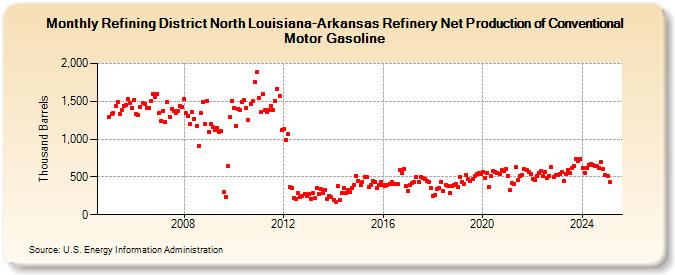 Refining District North Louisiana-Arkansas Refinery Net Production of Conventional Motor Gasoline (Thousand Barrels)