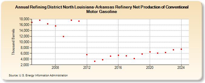 Refining District North Louisiana-Arkansas Refinery Net Production of Conventional Motor Gasoline (Thousand Barrels)