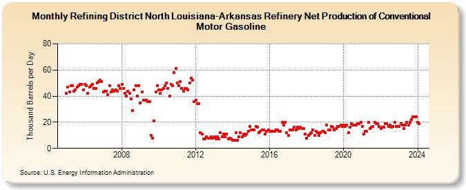Refining District North Louisiana-Arkansas Refinery Net Production of Conventional Motor Gasoline (Thousand Barrels per Day)