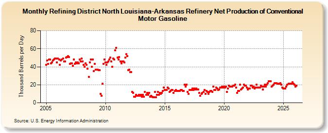 Refining District North Louisiana-Arkansas Refinery Net Production of Conventional Motor Gasoline (Thousand Barrels per Day)