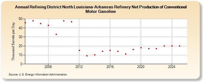 Refining District North Louisiana-Arkansas Refinery Net Production of Conventional Motor Gasoline (Thousand Barrels per Day)