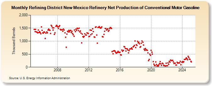 Refining District New Mexico Refinery Net Production of Conventional Motor Gasoline (Thousand Barrels)