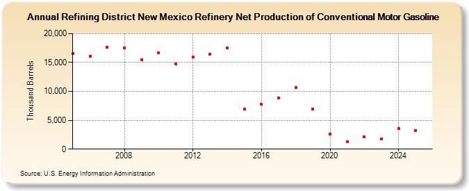 Refining District New Mexico Refinery Net Production of Conventional Motor Gasoline (Thousand Barrels)