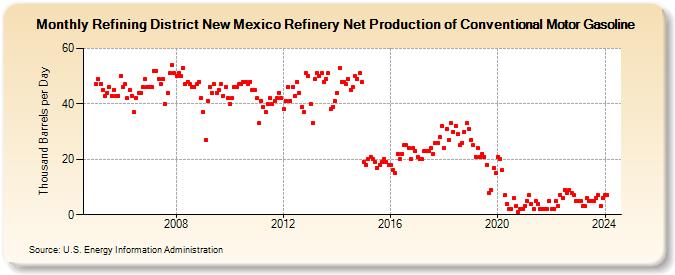 Refining District New Mexico Refinery Net Production of Conventional Motor Gasoline (Thousand Barrels per Day)