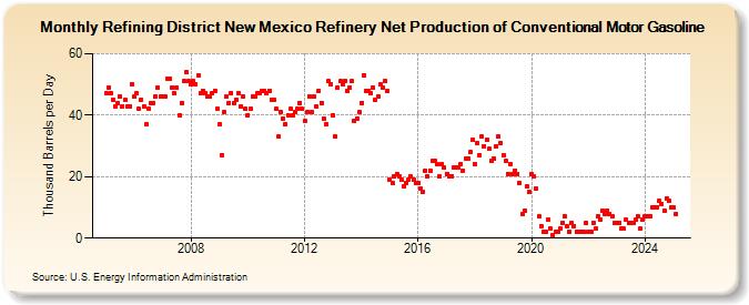 Refining District New Mexico Refinery Net Production of Conventional Motor Gasoline (Thousand Barrels per Day)