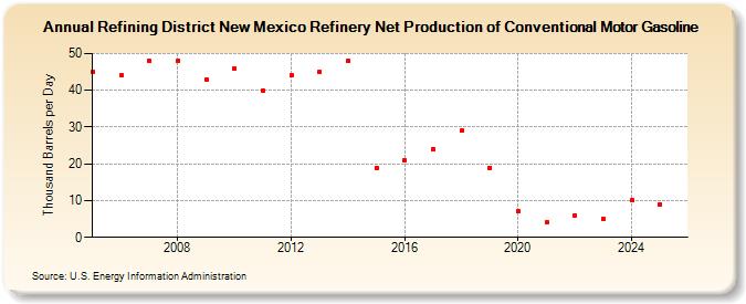 Refining District New Mexico Refinery Net Production of Conventional Motor Gasoline (Thousand Barrels per Day)