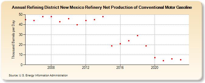 Refining District New Mexico Refinery Net Production of Conventional Motor Gasoline (Thousand Barrels per Day)