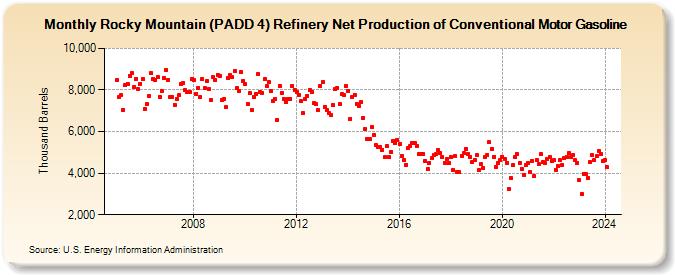 Rocky Mountain (PADD 4) Refinery Net Production of Conventional Motor Gasoline (Thousand Barrels)