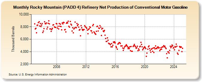 Rocky Mountain (PADD 4) Refinery Net Production of Conventional Motor Gasoline (Thousand Barrels)