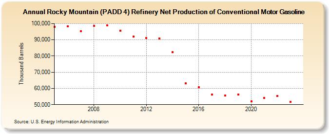 Rocky Mountain (PADD 4) Refinery Net Production of Conventional Motor Gasoline (Thousand Barrels)