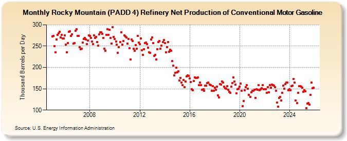 Rocky Mountain (PADD 4) Refinery Net Production of Conventional Motor Gasoline (Thousand Barrels per Day)