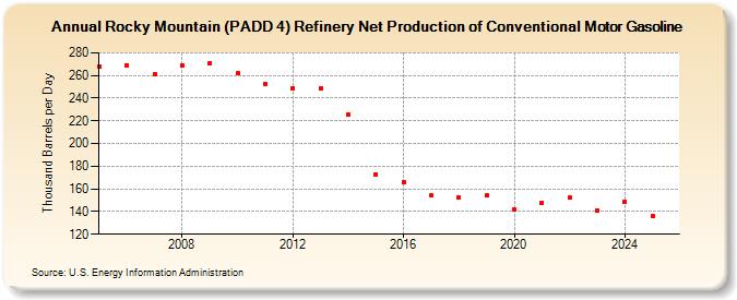 Rocky Mountain (PADD 4) Refinery Net Production of Conventional Motor Gasoline (Thousand Barrels per Day)