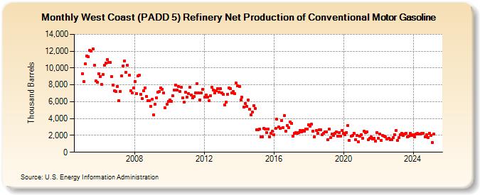 West Coast (PADD 5) Refinery Net Production of Conventional Motor Gasoline (Thousand Barrels)