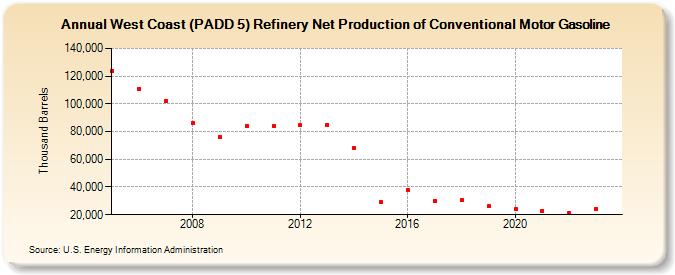 West Coast (PADD 5) Refinery Net Production of Conventional Motor Gasoline (Thousand Barrels)