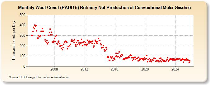 West Coast (PADD 5) Refinery Net Production of Conventional Motor Gasoline (Thousand Barrels per Day)