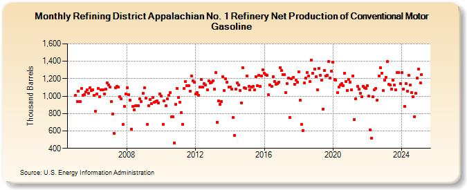 Refining District Appalachian No. 1 Refinery Net Production of Conventional Motor Gasoline (Thousand Barrels)