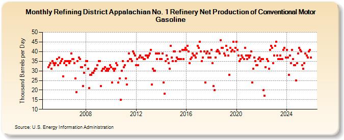Refining District Appalachian No. 1 Refinery Net Production of Conventional Motor Gasoline (Thousand Barrels per Day)