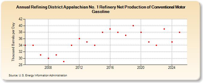 Refining District Appalachian No. 1 Refinery Net Production of Conventional Motor Gasoline (Thousand Barrels per Day)