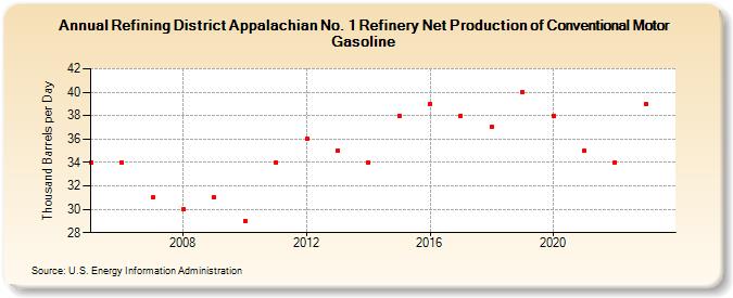 Refining District Appalachian No. 1 Refinery Net Production of Conventional Motor Gasoline (Thousand Barrels per Day)