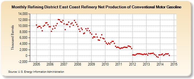 Refining District East Coast Refinery Net Production of Conventional Motor Gasoline (Thousand Barrels)
