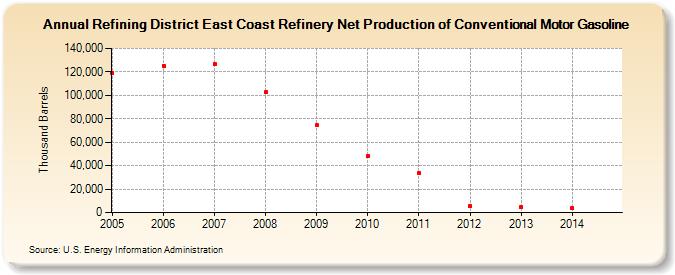 Refining District East Coast Refinery Net Production of Conventional Motor Gasoline (Thousand Barrels)