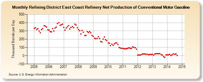 Refining District East Coast Refinery Net Production of Conventional Motor Gasoline (Thousand Barrels per Day)