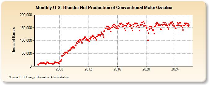 U.S. Blender Net Production of Conventional Motor Gasoline (Thousand Barrels)