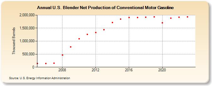 U.S. Blender Net Production of Conventional Motor Gasoline (Thousand Barrels)