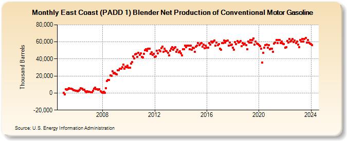 East Coast (PADD 1) Blender Net Production of Conventional Motor Gasoline (Thousand Barrels)