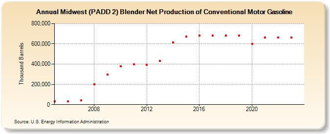 Midwest (PADD 2) Blender Net Production of Conventional Motor Gasoline (Thousand Barrels)