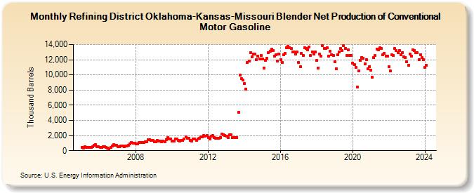 Refining District Oklahoma-Kansas-Missouri Blender Net Production of Conventional Motor Gasoline (Thousand Barrels)