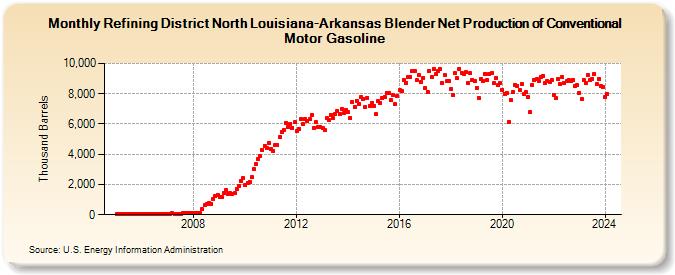 Refining District North Louisiana-Arkansas Blender Net Production of Conventional Motor Gasoline (Thousand Barrels)
