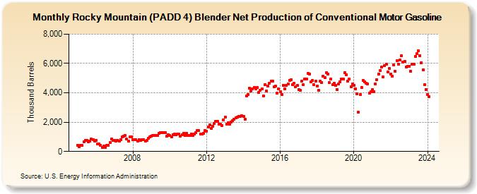 Rocky Mountain (PADD 4) Blender Net Production of Conventional Motor Gasoline (Thousand Barrels)