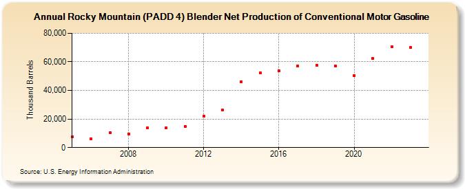 Rocky Mountain (PADD 4) Blender Net Production of Conventional Motor Gasoline (Thousand Barrels)