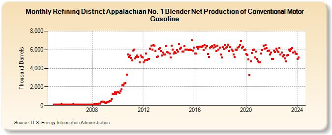 Refining District Appalachian No. 1 Blender Net Production of Conventional Motor Gasoline (Thousand Barrels)