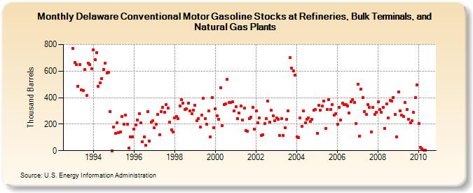 Delaware Conventional Motor Gasoline Stocks at Refineries, Bulk Terminals, and Natural Gas Plants (Thousand Barrels)