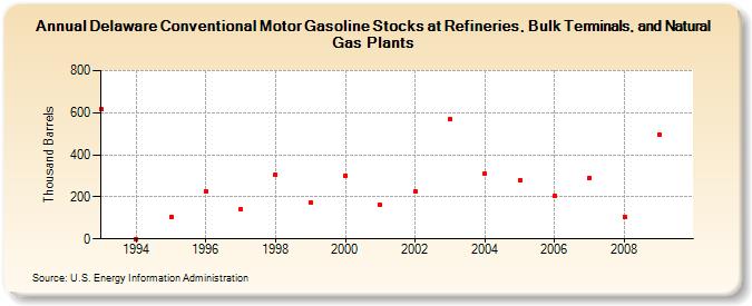 Delaware Conventional Motor Gasoline Stocks at Refineries, Bulk Terminals, and Natural Gas Plants (Thousand Barrels)