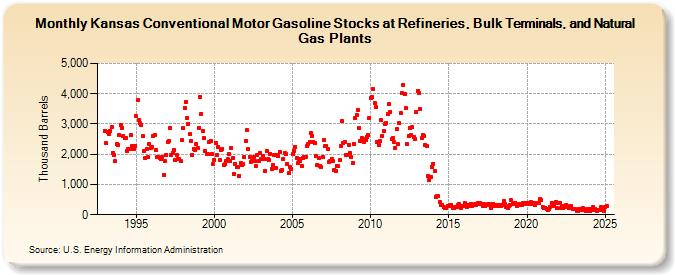 Kansas Conventional Motor Gasoline Stocks at Refineries, Bulk Terminals, and Natural Gas Plants (Thousand Barrels)